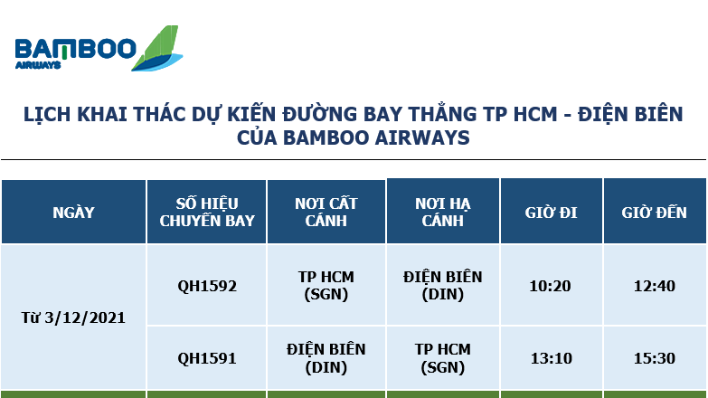  Thời gian di chuyển giữa 2 thành phố ở 2 đầu đất nước được rút ngắn đáng kể bằng các chuyến bay thẳng của Bamboo Airways