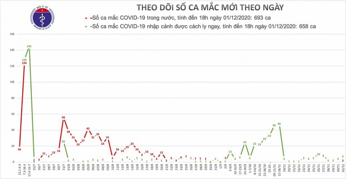 viet nam ghi nhan 2 ca nhiem covid 19 trong cong dong sau gan 90 ngay