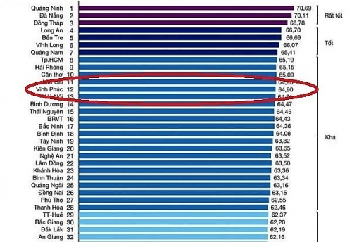 Vĩnh Phúc: Chỉ số năng lực cạnh tranh xếp thứ 12/63 tỉnh, thành