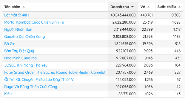 “Lật mặt: 48h” doanh thu khủng: Lý Hải khẳng định không có chiêu trò PR