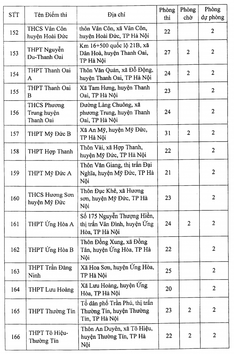 Hà Nội: Công bố 188 điểm thi tốt nghiệp THPT năm 2021