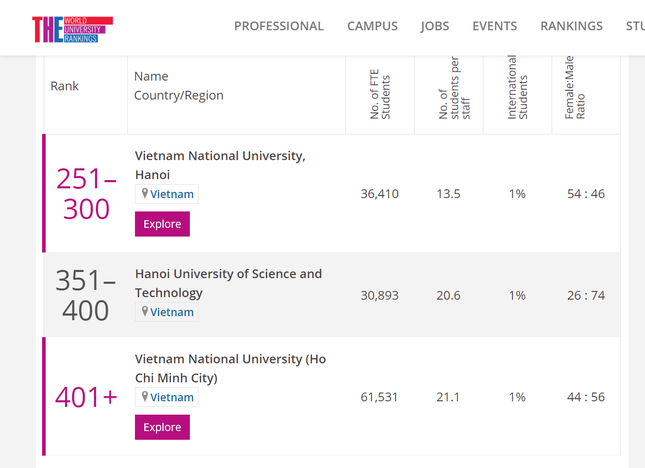 Ba trường đại học của Việt Nam lọt vào bảng xếp hạng khu vực châu Á năm 2021
