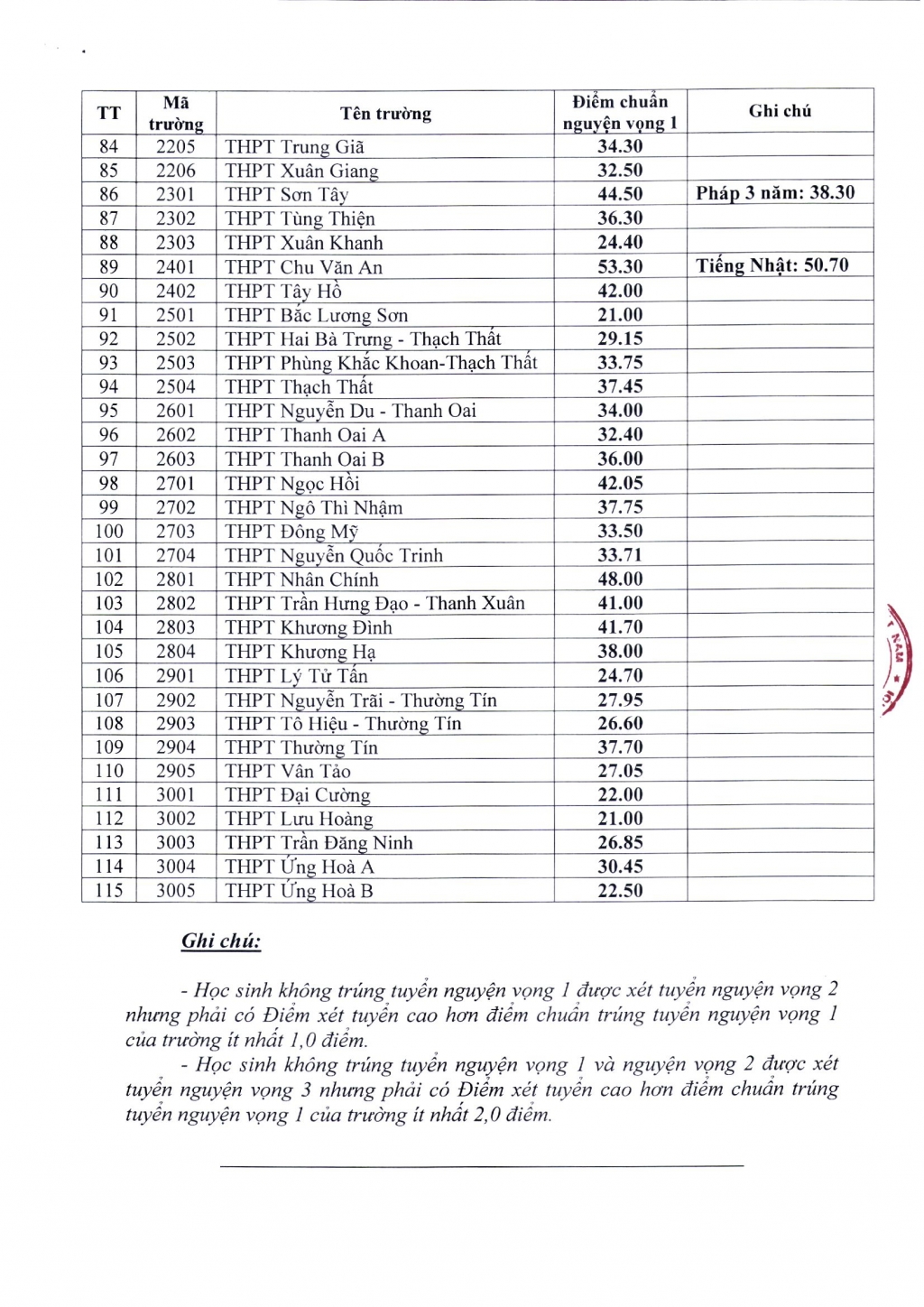 Chính thức công bố điểm chuẩn vào 10 THPT công lập tại Hà Nội