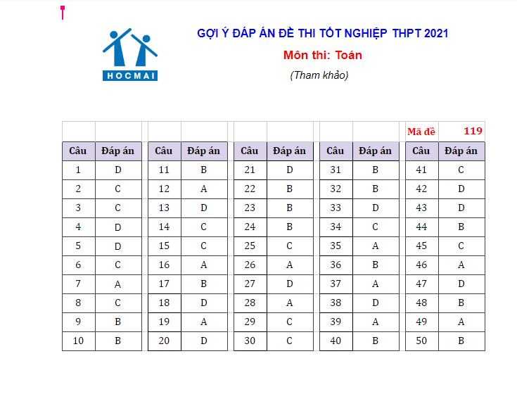 Gợi ý đáp án tất cả các mã đề môn Toán kỳ thi tốt nghiệp THPT năm 2021