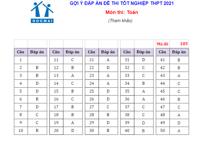 Gợi ý đáp án tất cả các mã đề môn Toán kỳ thi tốt nghiệp THPT năm 2021