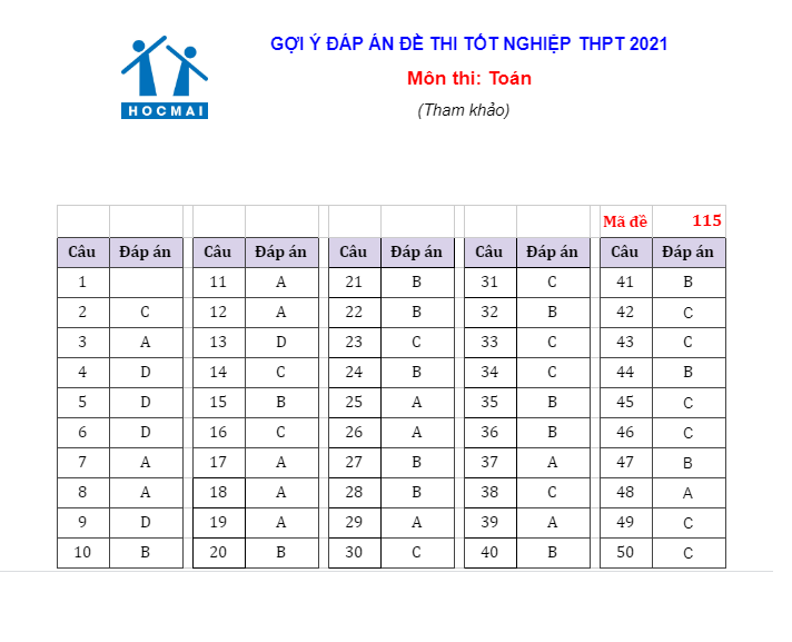 Gợi ý đáp án tất cả các mã đề môn Toán kỳ thi tốt nghiệp THPT năm 2021