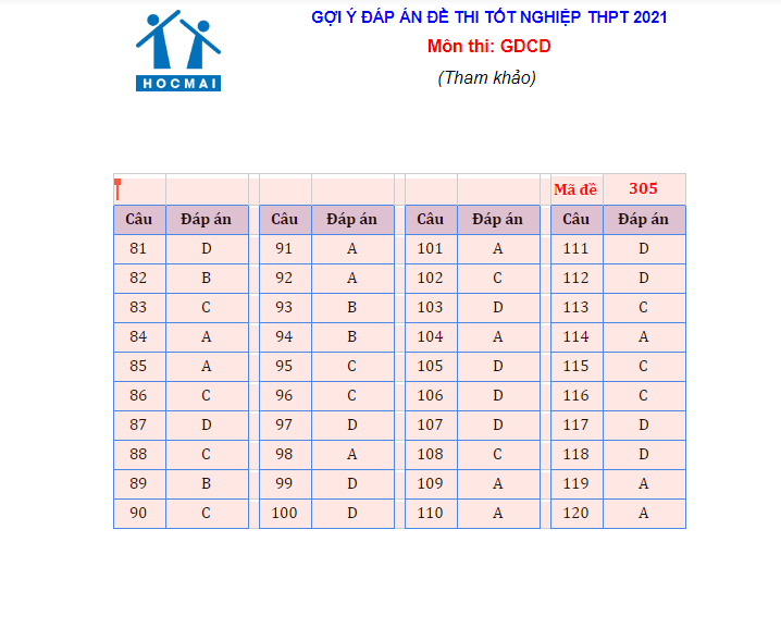 Nhận định và gợi ý đáp án bài thi tổ hợp Khoa học tự nhiên kỳ thi tốt nghiệp THPT 2021 Nhận định và gợi ý đáp án bài thi tổ hợp Khoa học tự nhiên kỳ thi tốt nghiệp THPT 2021
