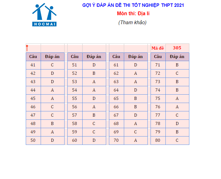 Nhận định và gợi ý đáp án bài thi tổ hợp Khoa học tự nhiên kỳ thi tốt nghiệp THPT 2021 Nhận định và gợi ý đáp án bài thi tổ hợp Khoa học tự nhiên kỳ thi tốt nghiệp THPT 2021
