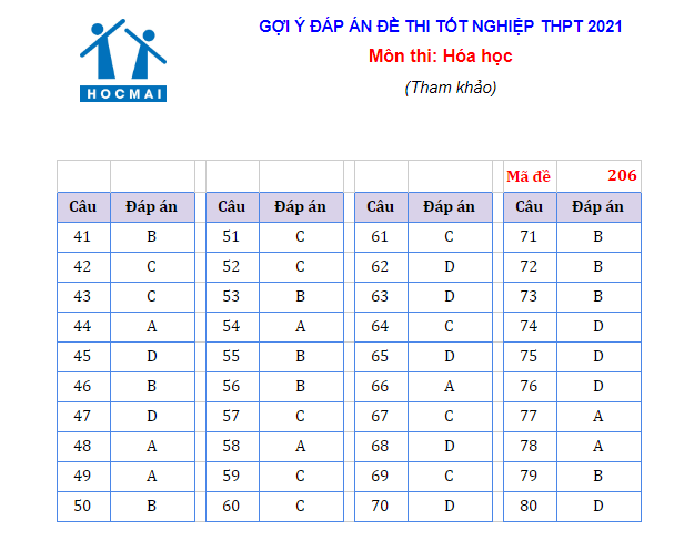 90% câu hỏi đề thi tổ hợp Khoa học tự nhiên thuộc chương trình lớp 12