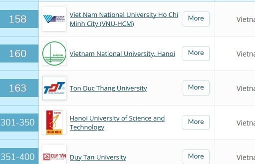 11 cơ sở GDĐH Việt Nam vào Bảng xếp hạng QS châu Á năm 2021