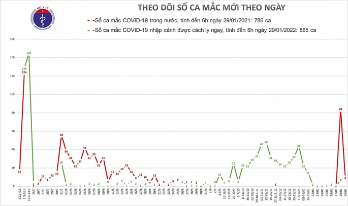 Thêm 9 ca nhiễm Covid-19 liên quan đến ổ dịch Hải Dương, Quảng Ninh