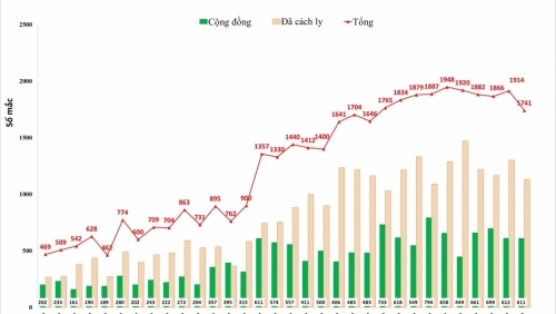 Hà Nội đã có 164 ca tử vong do Covid-19, hơn 240 bệnh nhân chuyển tầng điều trị