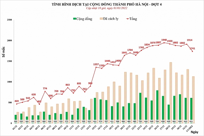 Hà Nội có tổng số 164 ca tử vong do Covid-19, còn hơn 240 bệnh nhân chuyển tầng điều trị