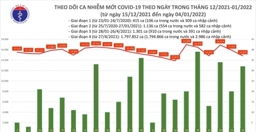 Cả nước phát hiện 24 ca nhiễm biến chủng Omircon, số F0 tại Hà Nội tăng thêm  2.578 người