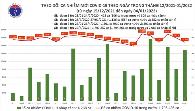 Cả nước phát hiện 24 ca nhiễm biến chủng Omircon, số F0 tại Hà Nội tăng thêm  2.578 người