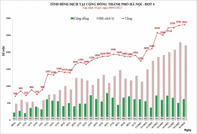 Số ca Covid-19 tại Hà Nội tăng lên hơn 2.800 người/ngày