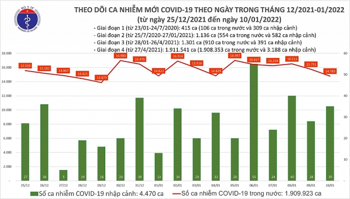 Cả nước có 34.531  tử vong do Covid-19, Hà Nội thêm trên 2.800 người nhiễm