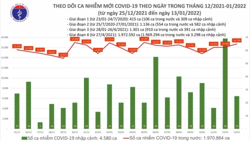 Ca Covid-19 tại Hà Nội trong ngày tiếp tục tăng lên gần 3.000 trường hợp