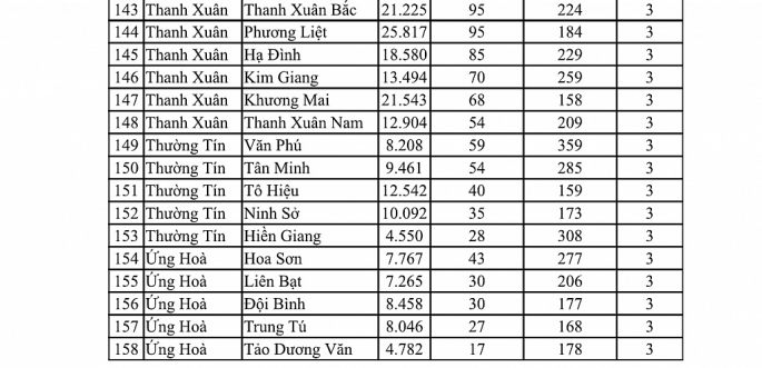 Đánh giá cấp độ dịch mới nhất của Hà Nội, có 7 quận và 158 xã/phường thuộc vùng cam