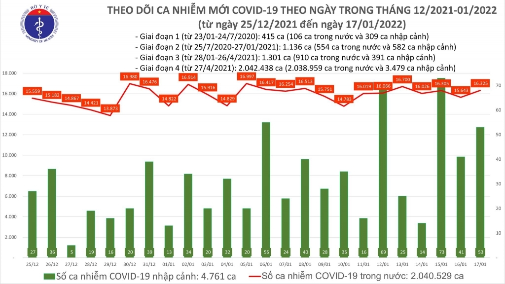 Cả nước ghi nhận 179 ca tử vong do Covid-19, Hà Nội có 14 trường hợp