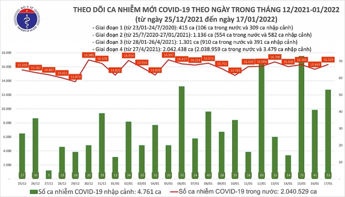 Cả nước ghi nhận 179 ca tử vong do Covid-19, Hà Nội có 14 trường hợp