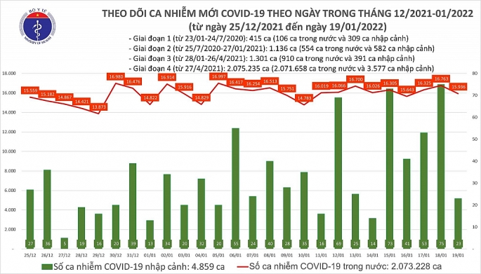 Hà Nội ghi nhận trên 2.900 ca Covid, cả nước có tổng số 108 ca nhiễm chủng Omicron