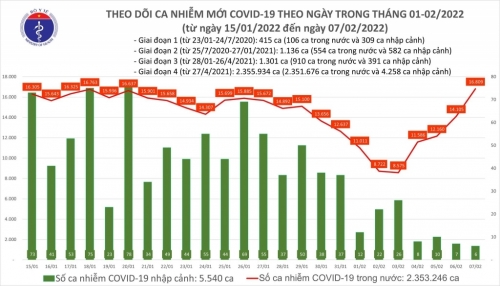 Hơn 9.600 bệnh nhân Covid-19 được công bố khỏi bệnh