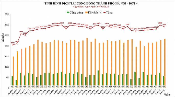 Sau kỳ nghỉ, số ca Covid-19 trên cả nước tăng lên hơn 21 nghìn trường hợp