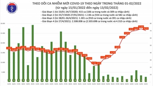 Số ca Covid-19 tại Hà Nội vượt mức 3.500 người, cả nước ghi nhận 197 ca nhiễm chủng Omicron