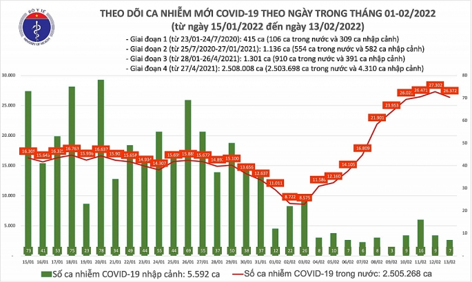 Số ca Covid-19 tại Hà Nội vượt mức 3.500 người, cả nước trên 18 nghìn ca trong cộng đồng