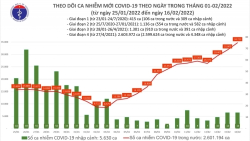 Ca Covid-19 tiếp tục tăng lên hơn 34 nghìn người, Hà Nội gần 3.900 trường hợp