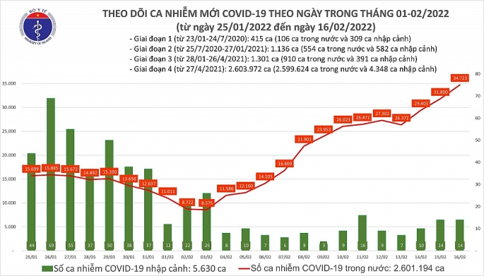 Ca Covid-19 tiếp tục tăng lên hơn 34 nghìn người, Hà Nội gần 3.900 trường hợp