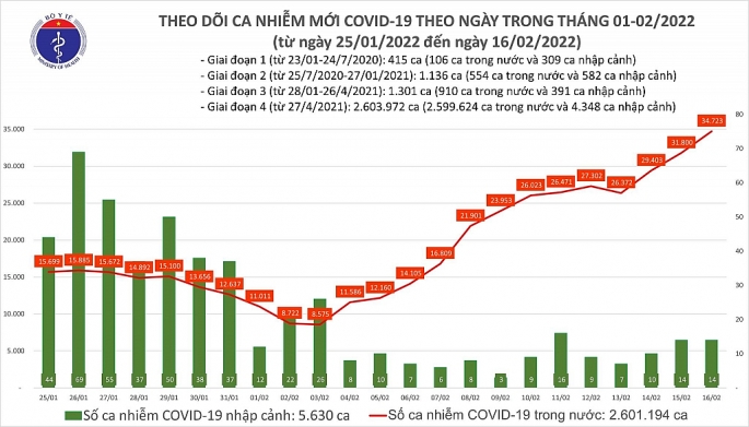 Số ca nhiễm Covid-19 tăng lên hơn 36 nghìn người, có hơn 25 ca trong cộng đồng