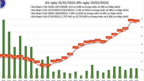 Ghi nhận thêm gần 42 nghìn ca Covid-19, Hà Nội 4.869 người