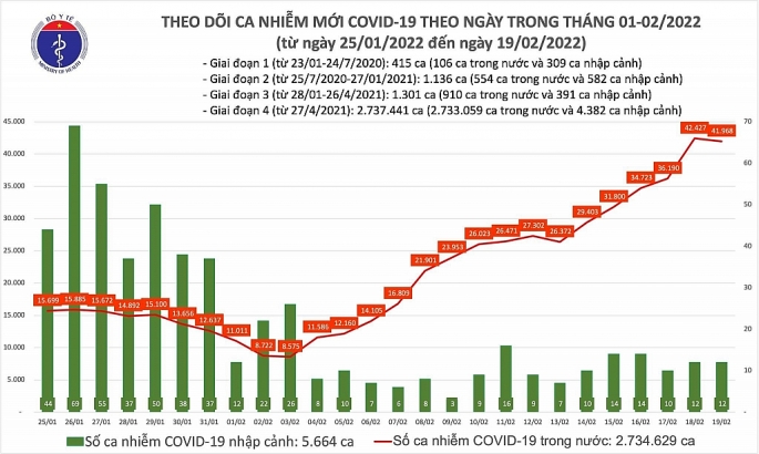 Ghi nhận thêm gần 42 nghìn ca Covid-19, Hà Nội 4.869 người