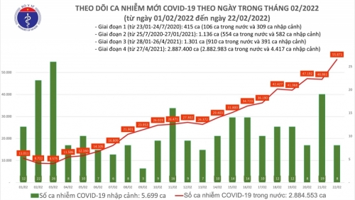 Số ca Covid-19 kỷ lục: Cả nước gần 56 nghìn người, Hà Nội trên 6.800 trường hợp