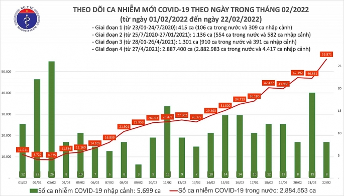 Số ca Covid-19 kỷ lục: Cả nước gần 56 nghìn người, Hà Nội trên 6.800 trường hợp