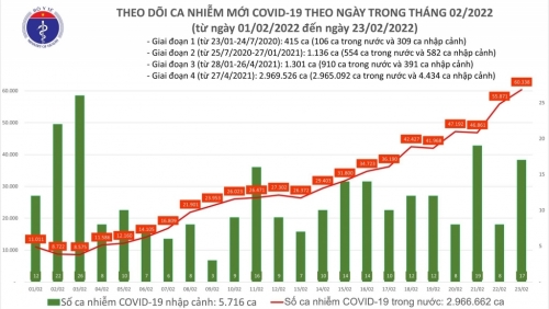 Cả nước trên 60 nghìn ca, Hà Nội gần 7.500 trường hợp mới