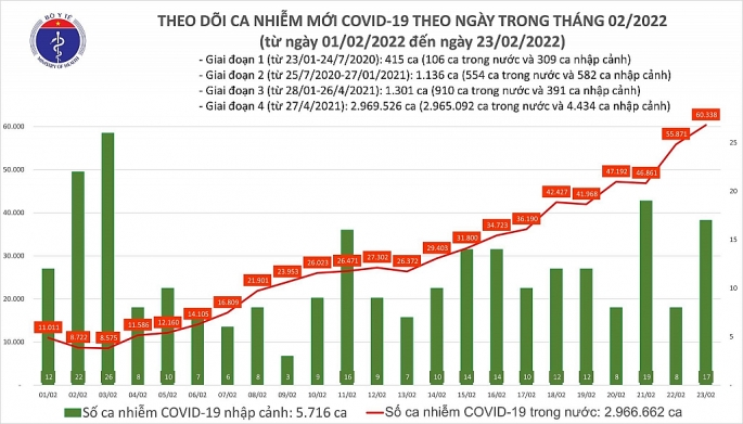 Covid-19 tiếp tục tăng: Cả nước trên 60 nghìn ca, Hà Nội gần 7.500 trường hợp mới