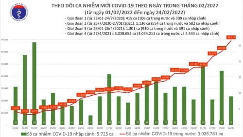 Cả nước thêm hơn 69 nghìn ca Covid-19, Hà Nội hơn 8.800 trường hợp