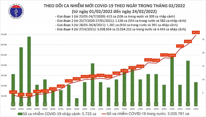 Cả nước thêm hơn 69 nghìn ca Covid-19, Hà Nội hơn 8.800 trường hợp