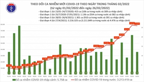 Cả nước thêm hơn 64 nghìn ca Covid-19 trong cộng đồng, Hà Nội 3.709 ca