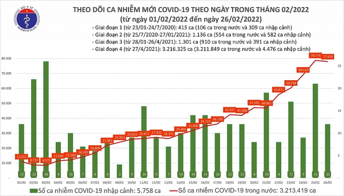 Cả nước thêm hơn 64 nghìn ca Covid-19 trong cộng đồng, Hà Nội 3.709/10.783 trường hợp