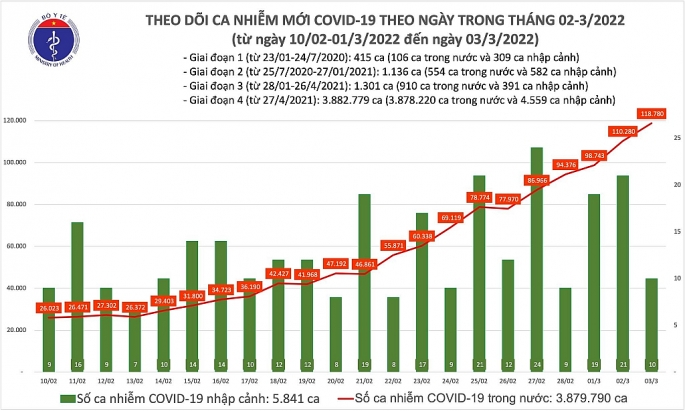 Dịch Covid-19 tiếp tục gia tăng: Cả nước trên 118 nghìn người, Hà Nội trên 18 nghìn trường hợp