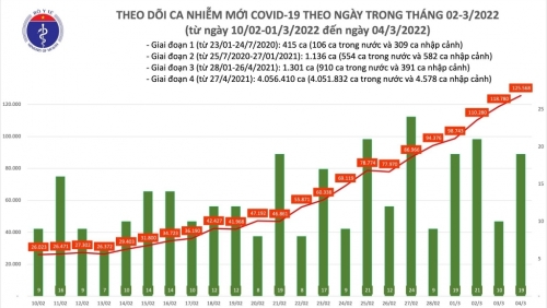 Cả nước thêm hơn 125 nghìn ca Covid-19, Hà Nội trên 21 nghìn trường hợp