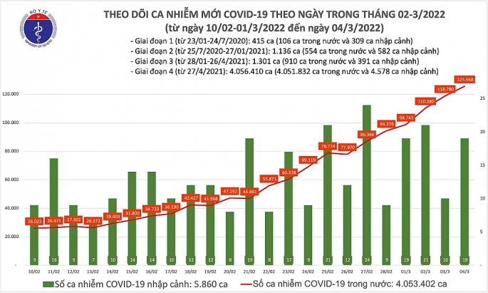 Cả nước thêm hơn 125 nghìn ca Covid-19, Hà Nội trên 21 nghìn trường hợp