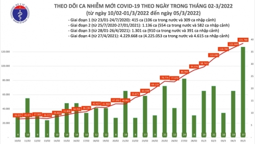 Cả nước thêm 142 nghìn ca Covid-19, 65.445 ca khỏi bệnh, Hà Nội gần 30 nghìn ca mới