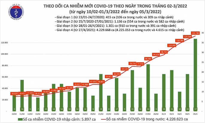 Cả nước thêm 142 nghìn ca Covid-19, Hà Nội gần 30 nghìn người