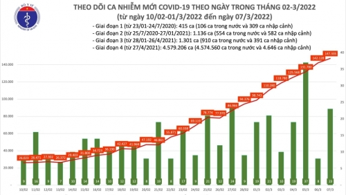 Thêm hơn 147 nghìn ca Covid-19 được ghi nhận, Hà Nội trên 33 nghìn người