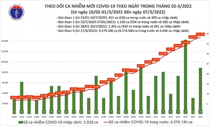 Thêm hơn 147 nghìn ca Covid-19 được ghi nhận, Hà Nội trên 33 nghìn người